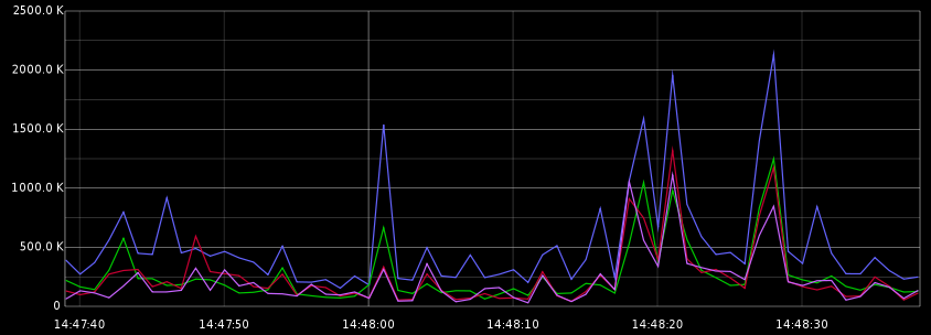 Traffic graph generated by Graphite using data collected from pmacct.